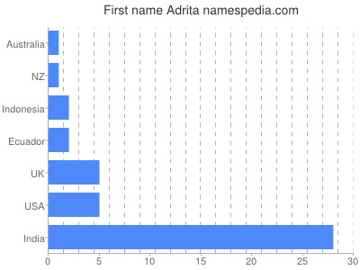 prenom Adrita