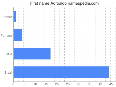 prenom Adroaldo