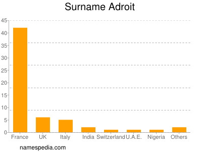 Surname Adroit