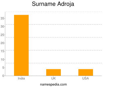 Familiennamen Adroja