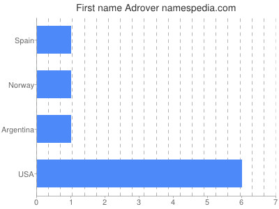 Vornamen Adrover