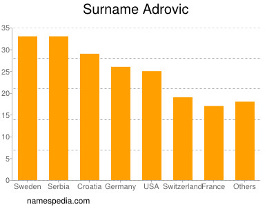 nom Adrovic