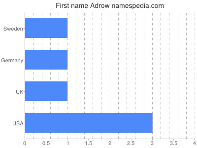 Given name Adrow