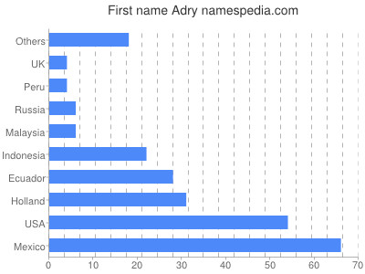 Given name Adry