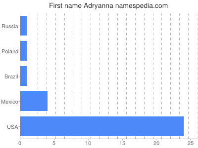 prenom Adryanna