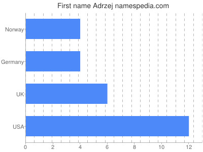 prenom Adrzej