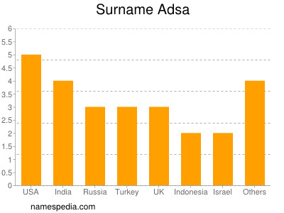 Familiennamen Adsa