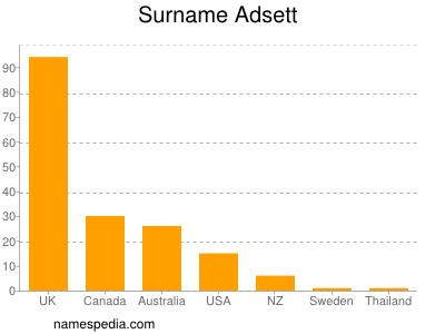 Familiennamen Adsett