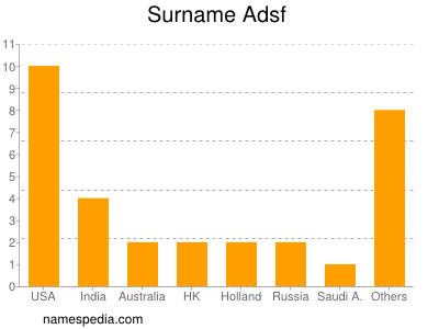 Surname Adsf