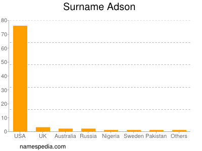 Familiennamen Adson