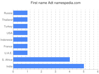 prenom Adt