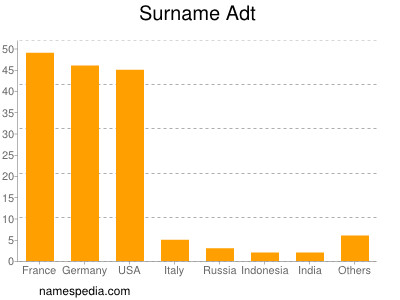 Surname Adt