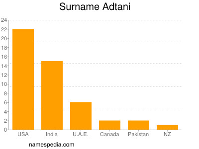 nom Adtani