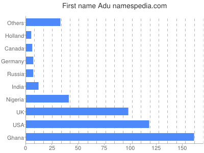 Vornamen Adu
