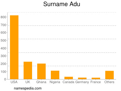 Surname Adu