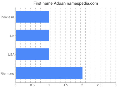 Vornamen Aduan