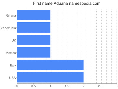 prenom Aduana