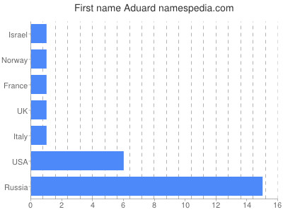 prenom Aduard