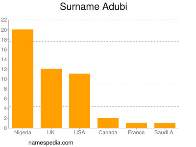 Surname Adubi