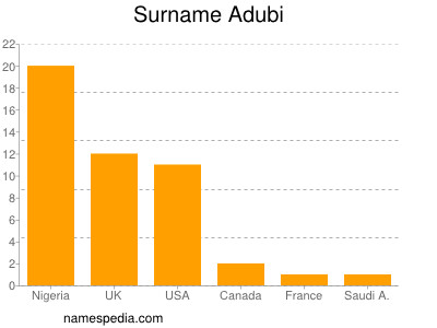 Familiennamen Adubi