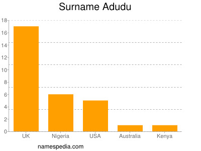 Familiennamen Adudu