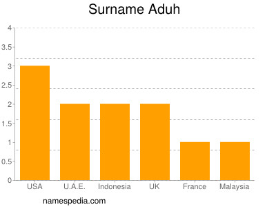 Familiennamen Aduh