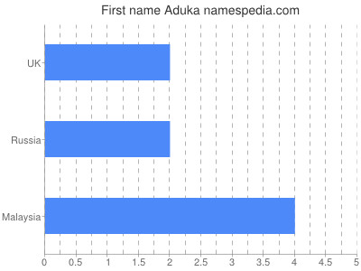 Vornamen Aduka