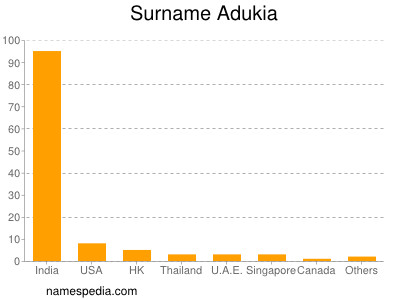 Familiennamen Adukia