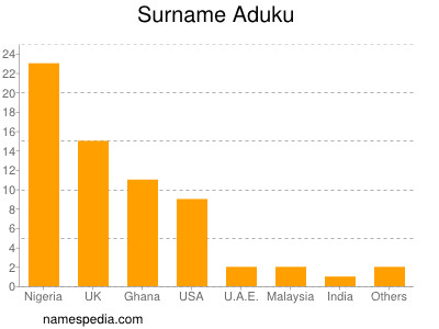 Familiennamen Aduku