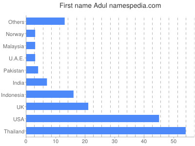 prenom Adul