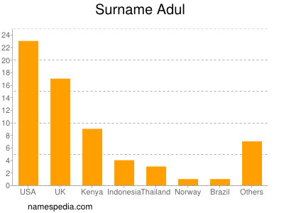 Familiennamen Adul