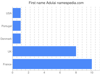 Vornamen Adulai