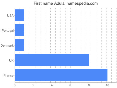 prenom Adulai