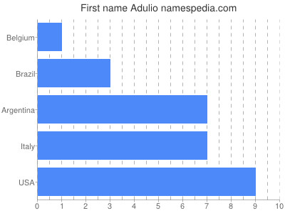 Given name Adulio