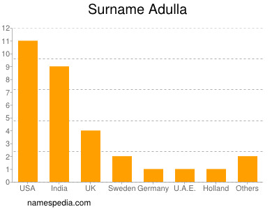 Familiennamen Adulla