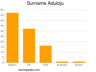 Familiennamen Aduloju