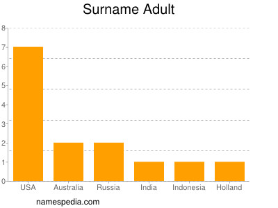 Surname Adult