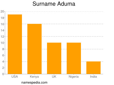 Familiennamen Aduma