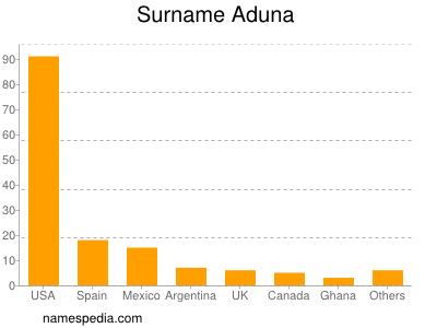 Familiennamen Aduna