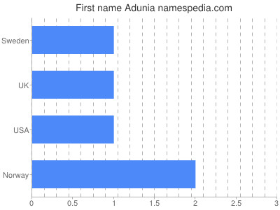 Vornamen Adunia