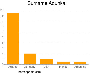 Familiennamen Adunka