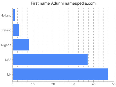 Vornamen Adunni
