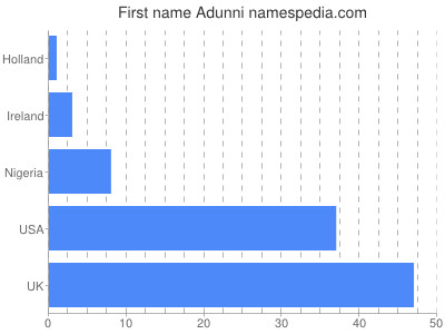 prenom Adunni