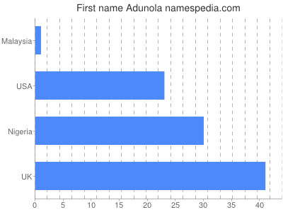 Vornamen Adunola