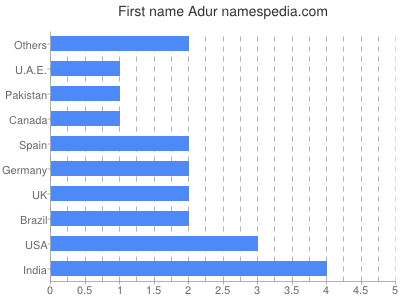 Vornamen Adur