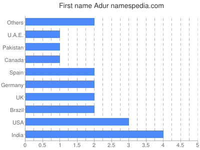 prenom Adur