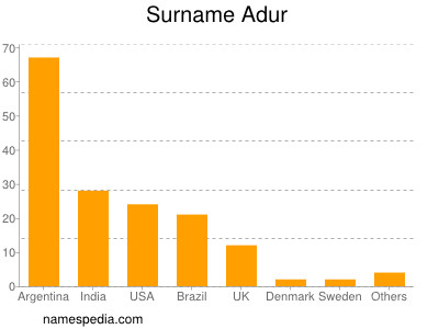 Familiennamen Adur