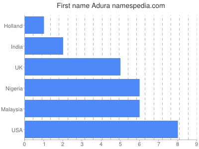 Vornamen Adura