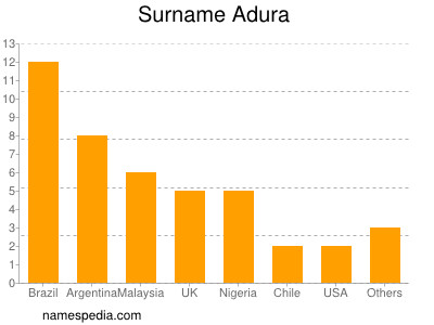 Familiennamen Adura