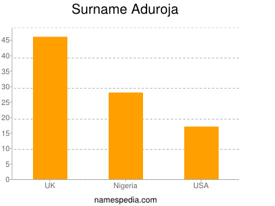 Familiennamen Aduroja